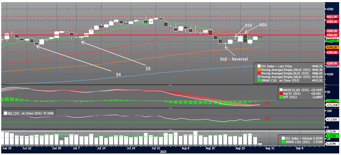 Tuesday, August 29th Chart