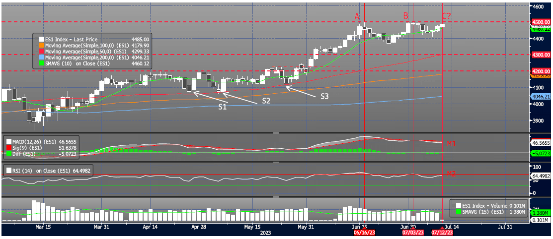 Tuesday, August 1st Chart