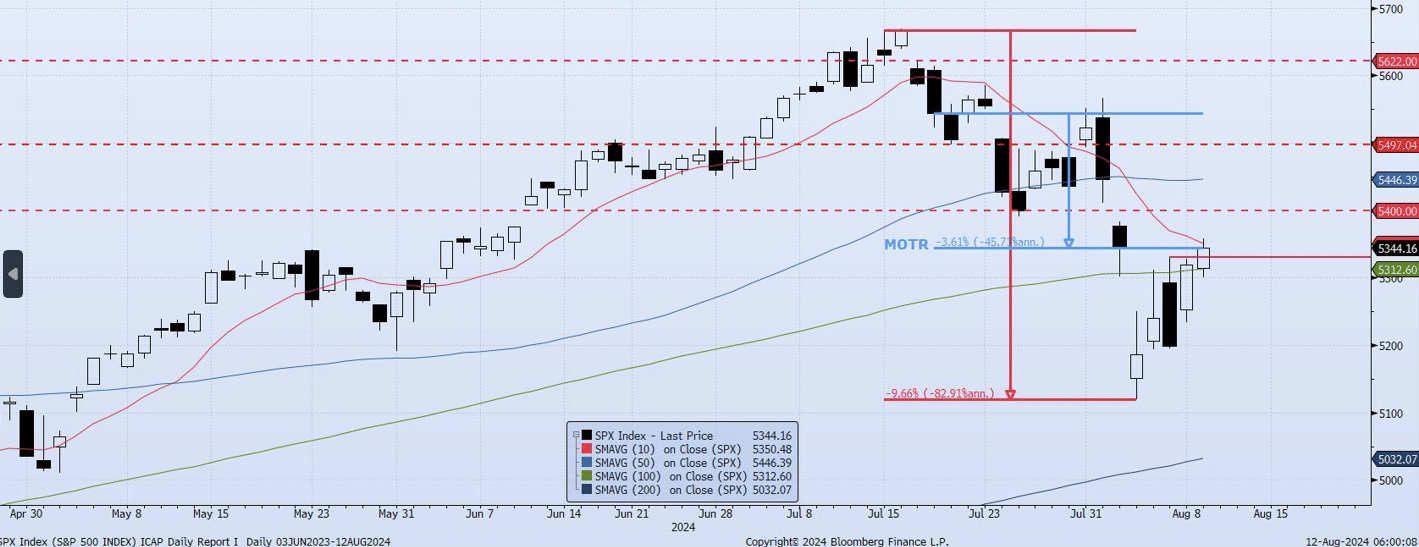 Monday, August 12th, 2024