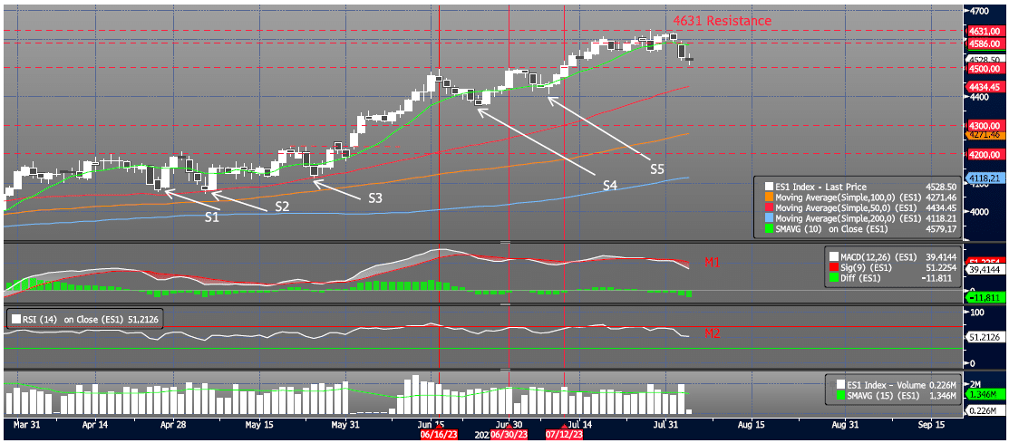 Thursday, August 3rd Chart