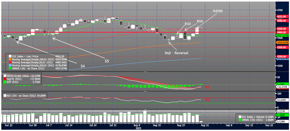 Wednesday, August 30th Chart